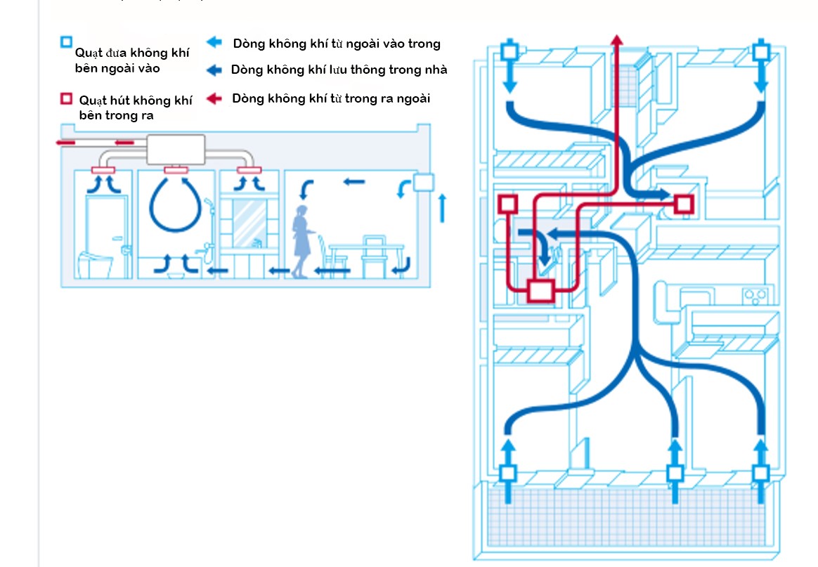Hệ thống thông gió 24h khá phổ biến ở Nhật Bản. Ảnh: Daikin